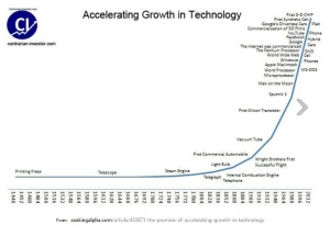 Technology Growth