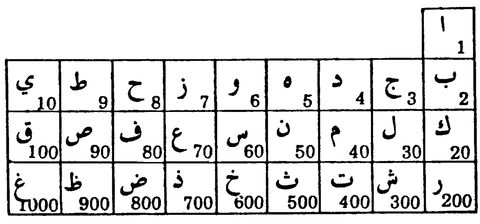 Таблица арабские буквы. Арабские буквы и цифры. Арабская письменность цифры. Гематрия арабского алфавита. Арабские буквы алфавит.